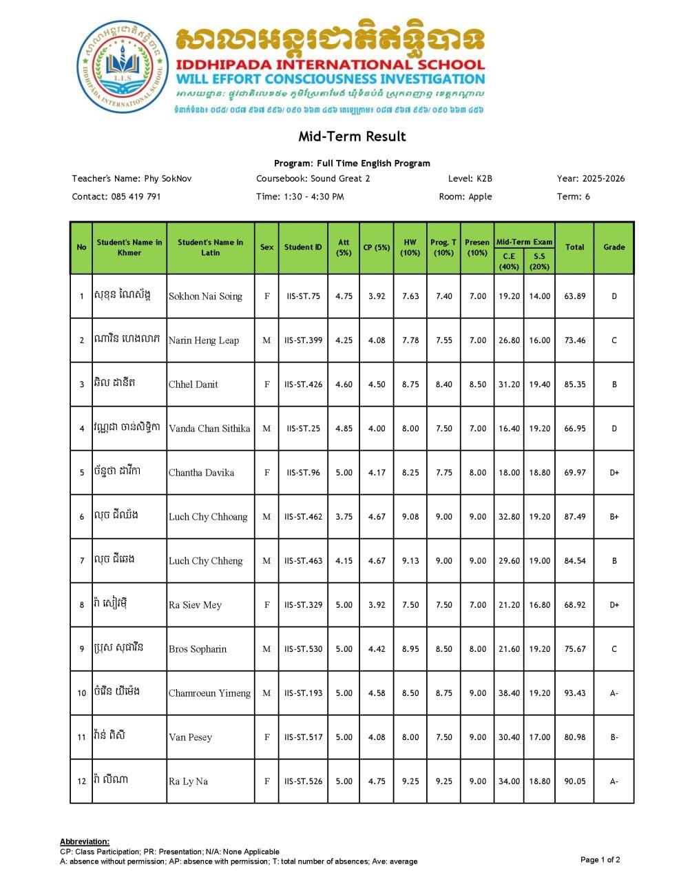 Midterm Examination Results