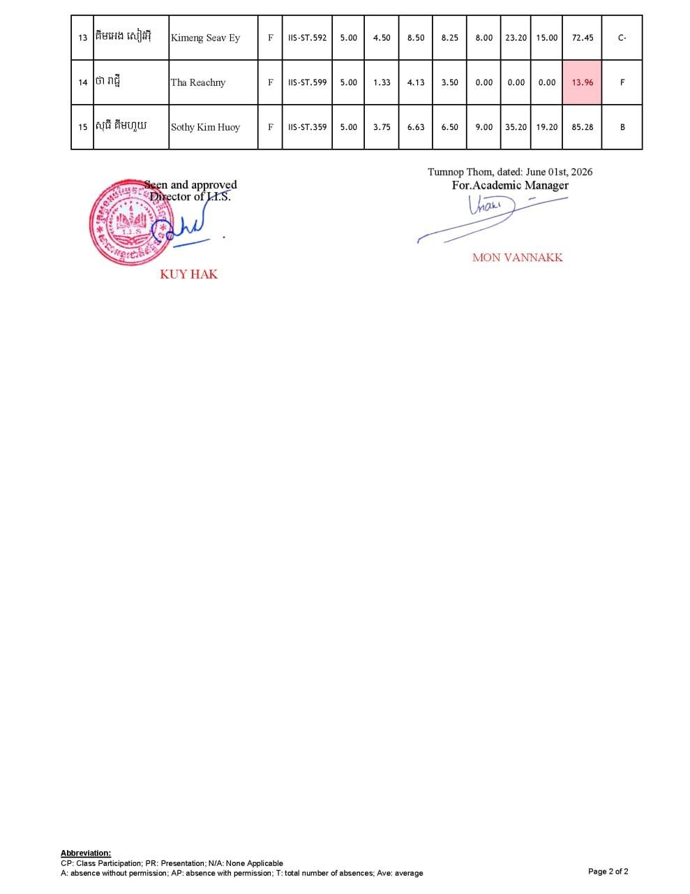 Midterm Examination Results
