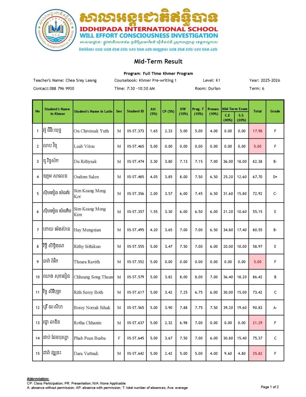 Midterm Examination Results
